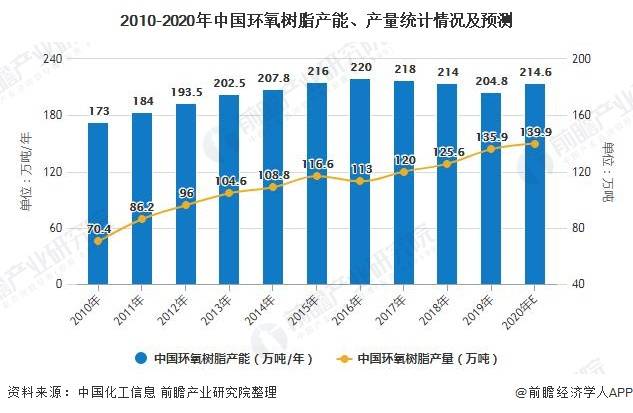 2020年中国环氧树脂行业市场现状竞争格局及发展趋势分析加快高端产品