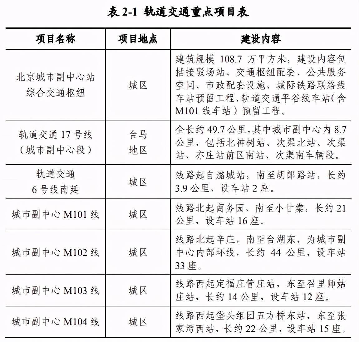 北京通州区将建一环六横四纵轨道交通格局涉及10条线路