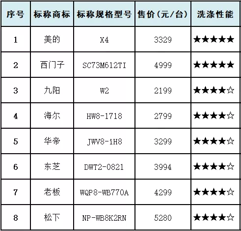 洗碗机,耗水量,样品,耗电量|10款洗碗机对比试验：美的、西门子清洁效果更佳