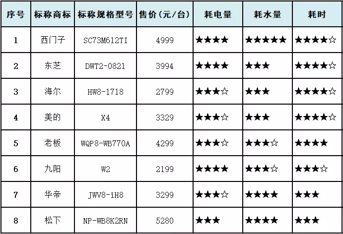 洗碗机,耗水量,样品,耗电量|10款洗碗机对比试验：美的、西门子清洁效果更佳