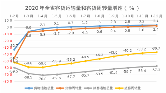 2020年贵州公路货物运输周转量增速居全国首位