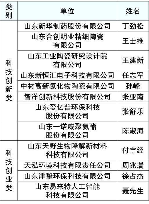 山东省淄博市高新区人口