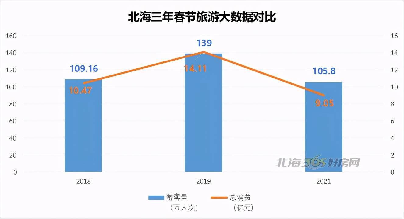 2021年北海市和玉林市gdp_2021年一季度广西各地GDP成绩单 防城港最猛,北钦是真兄弟