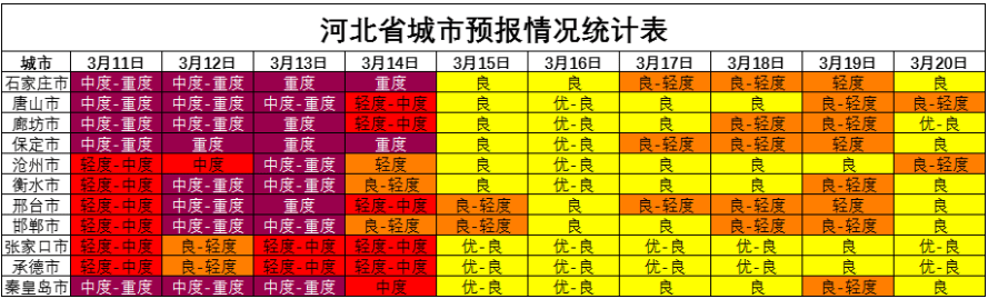 河北省生态环境厅公布3月中旬全省环境空气质量预报会商结果