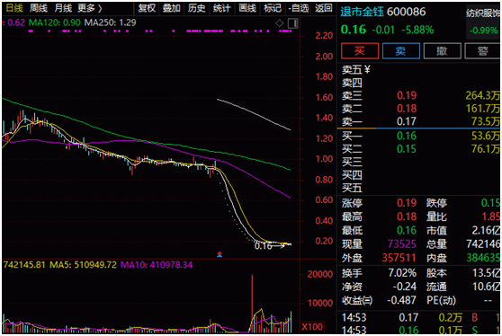 6万投资人没觉!99%暴跌,300亿市值消失:这家a股公司正式谢幕!