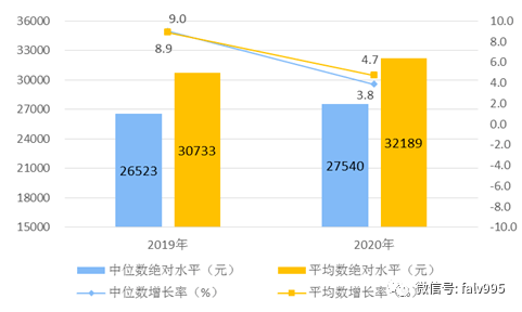 2021年人均可支配收入_人均可支配收入折线图