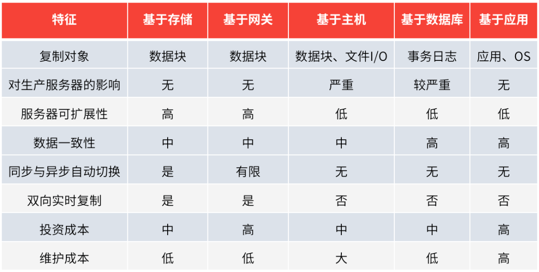 方式|杉岩数据：5种常见容灾复制技术图解