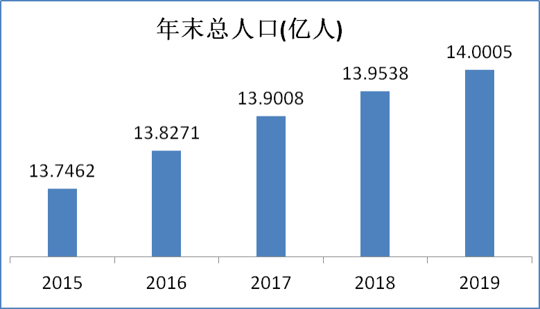 十三五人口_十三五 时期,人口发展领域有哪些变化