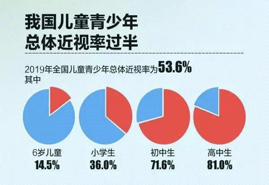 6,其中6岁以下的儿童近视率为14.5,小学生为36.0,初中生为71.