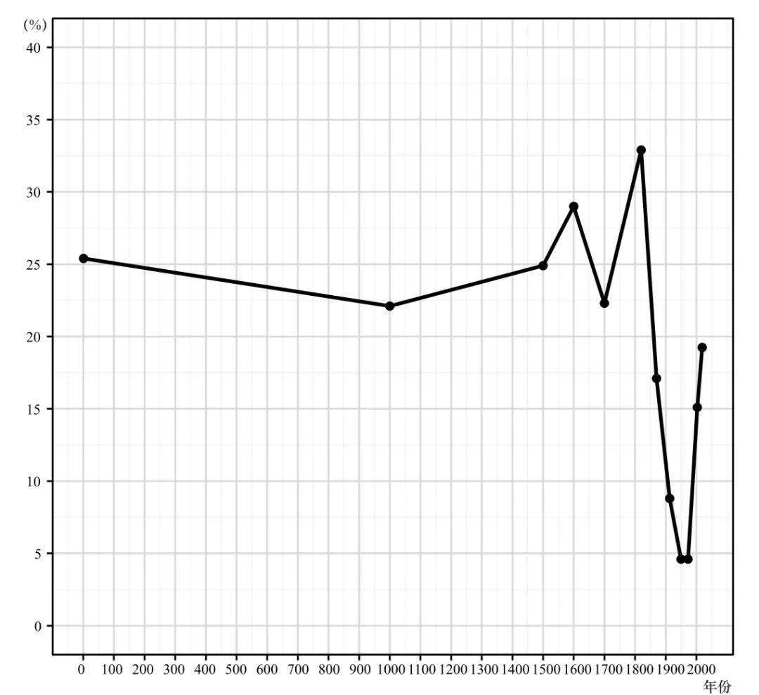 中国gdp下降的文章_20年前,台湾GDP为2750亿美元,占中国大陆GDP的26 ,现在呢(3)