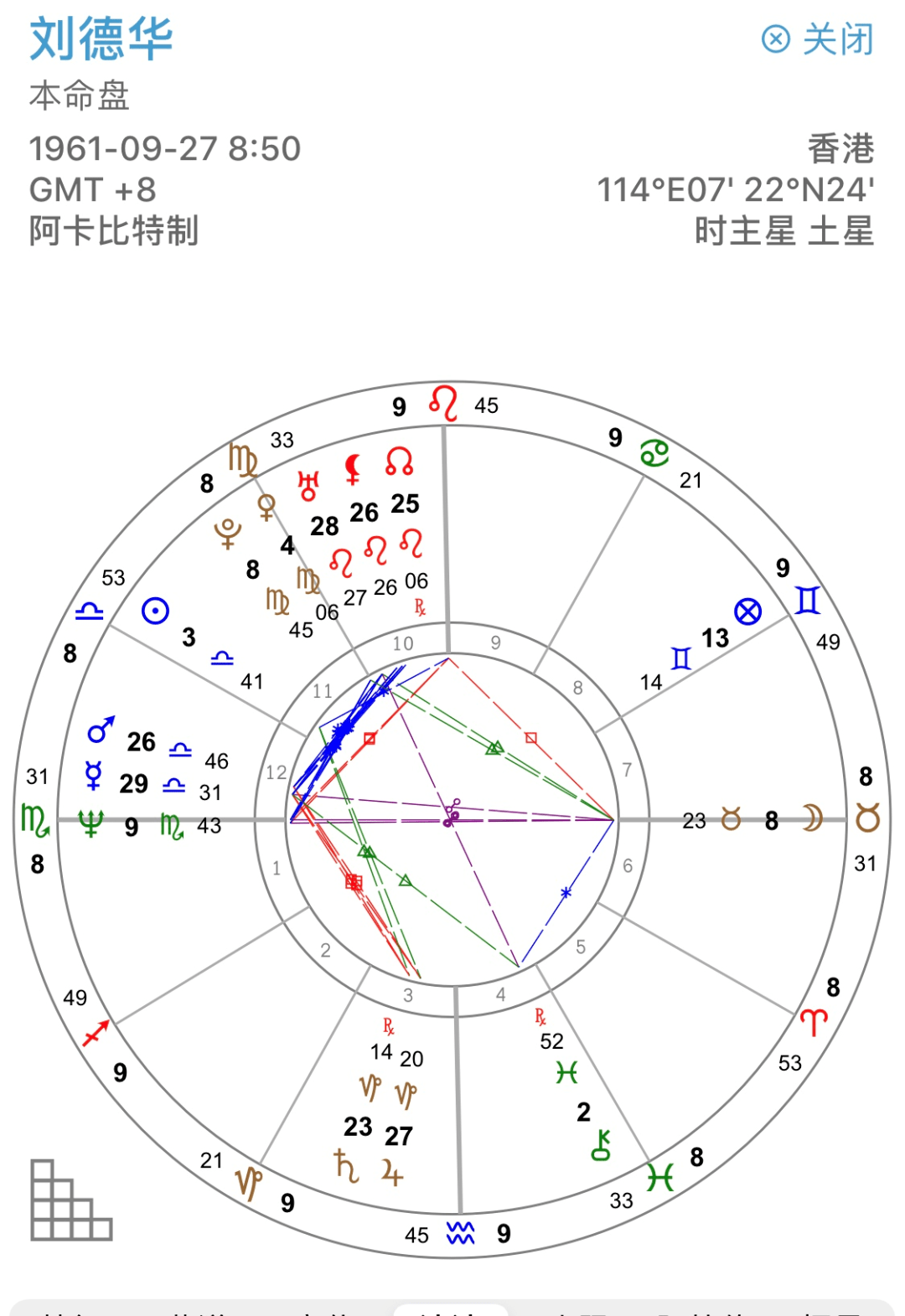 星扒客刘德华星盘分析