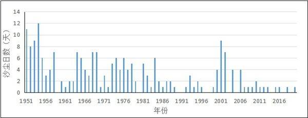 北京时隔5年再现沙尘暴 3月沙尘日数最多可达12天 天气