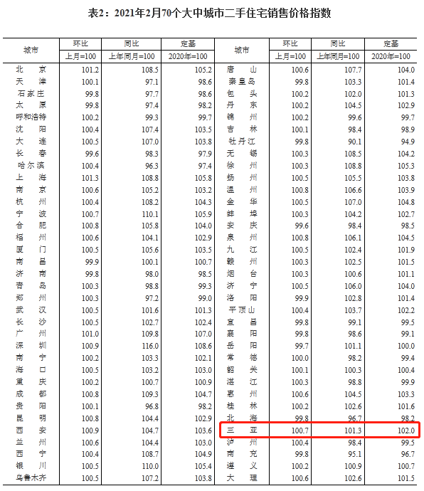 2021年2月70城房价出炉 三亚新房价格环比上涨0.2%