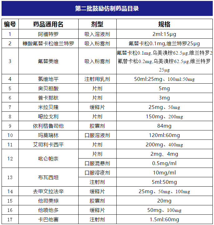 《第二批鼓励仿制药品目录》公布!_国家