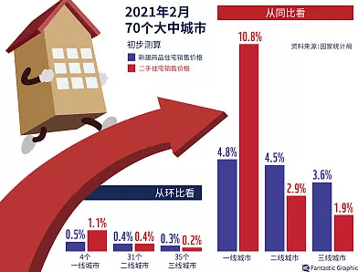 12:06 來源: 江蘇城市頻道國家統計局公佈2021年2月份70個大中城市