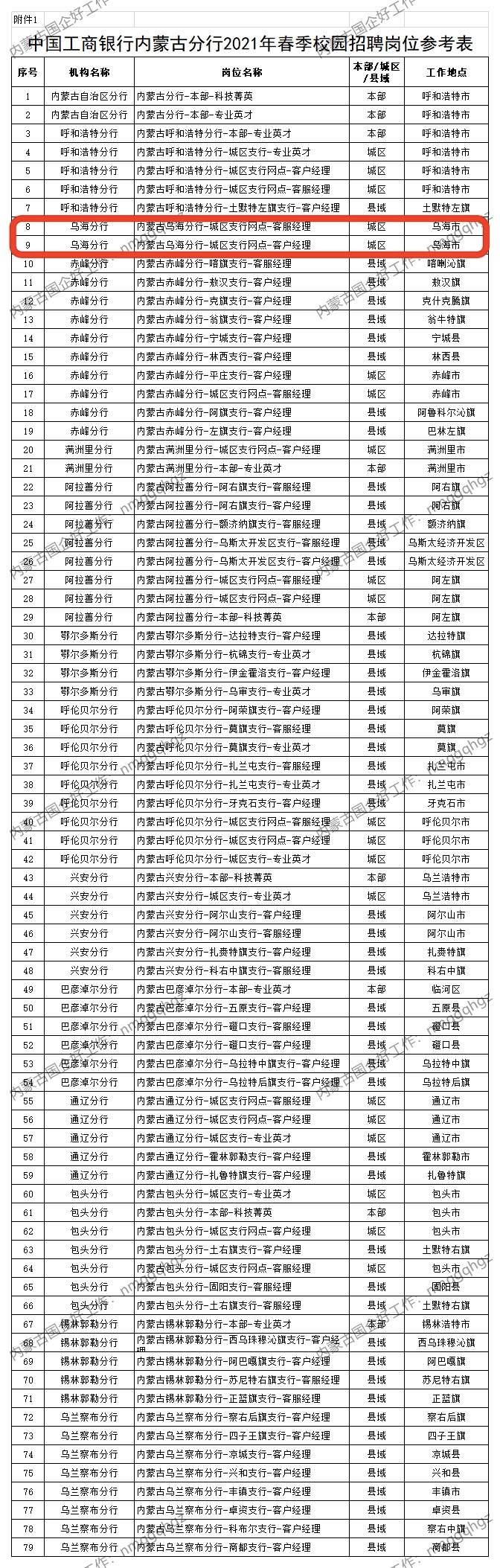 中國工商銀行內蒙古分行大量招聘,烏海有崗!