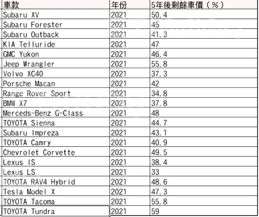 在美国哪些二手车保值率高 北美