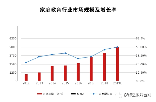 6,发展趋势稳中向好,互联网 给家庭教育领域也带来新的增长空间,使得