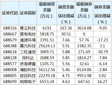 8只科创板股融资余额增幅超5%_证券时报网