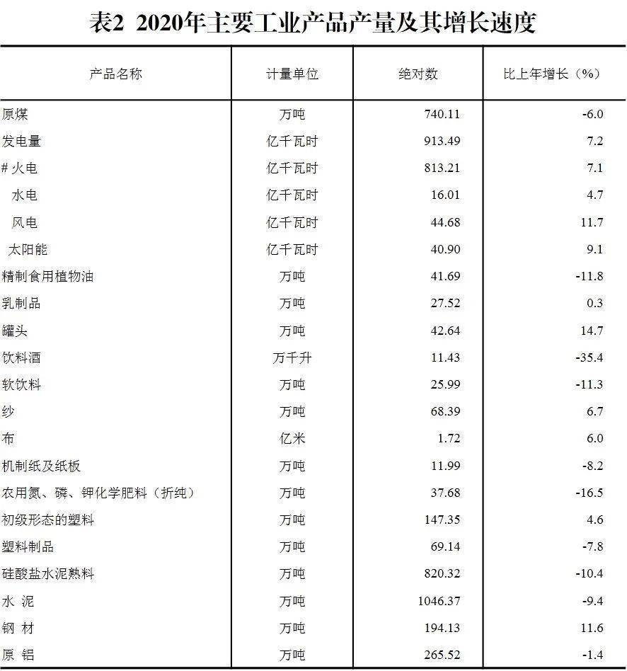 2020年新疆兵团GDP