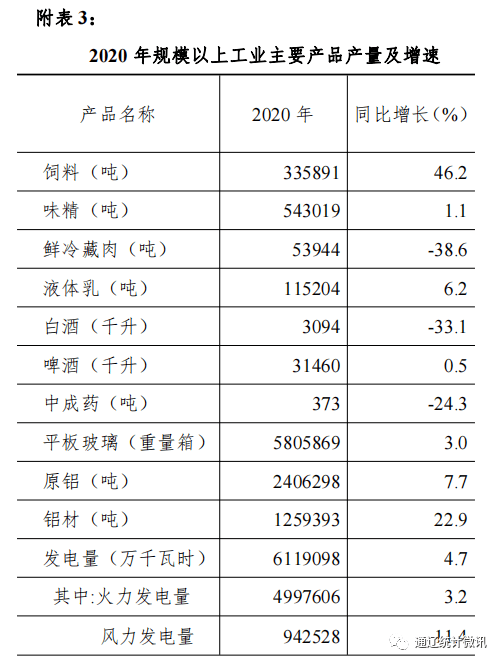 通辽扎鲁特旗2020年gdp_2020年1 10月通辽市经济持续稳定恢复