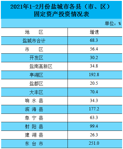 2021年盐城各县gdp