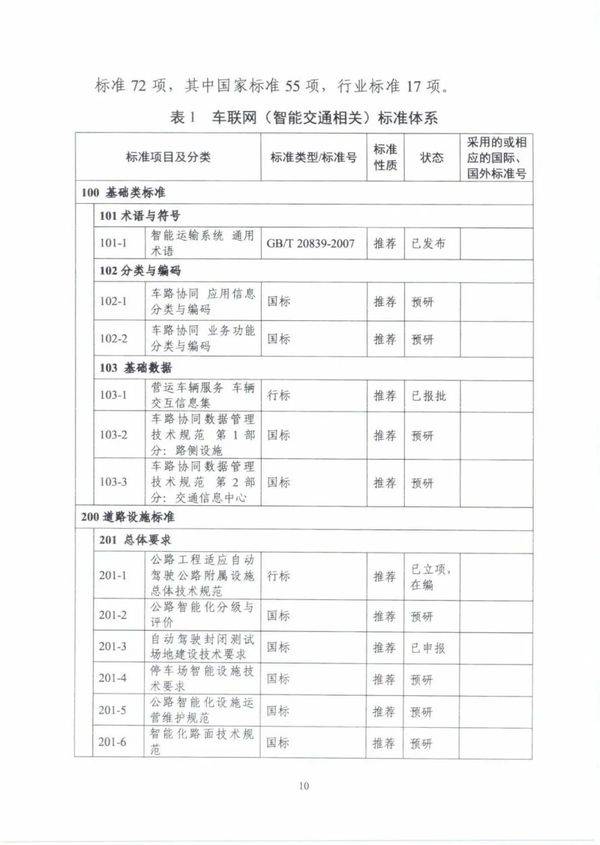 建设|《国家车联网产业标准体系建设指南（智能交通相关）》发布