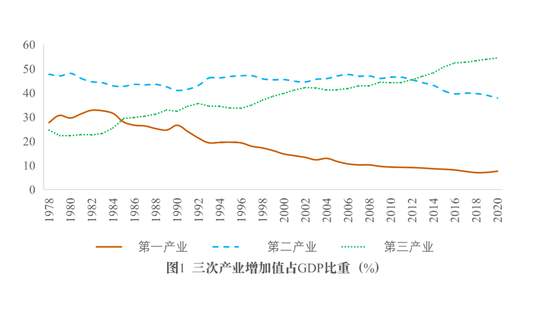 第一产业gdp占比(3)