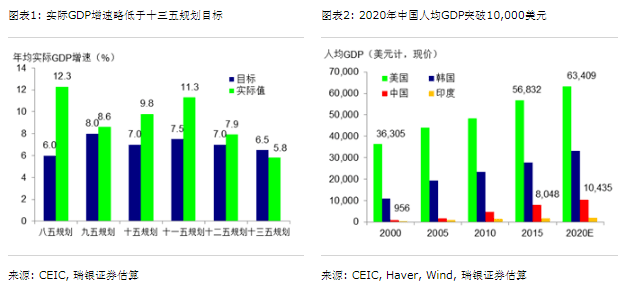 赣州十四五目标gdp_振奋 未来五年天河剑指这五大主导产业(2)