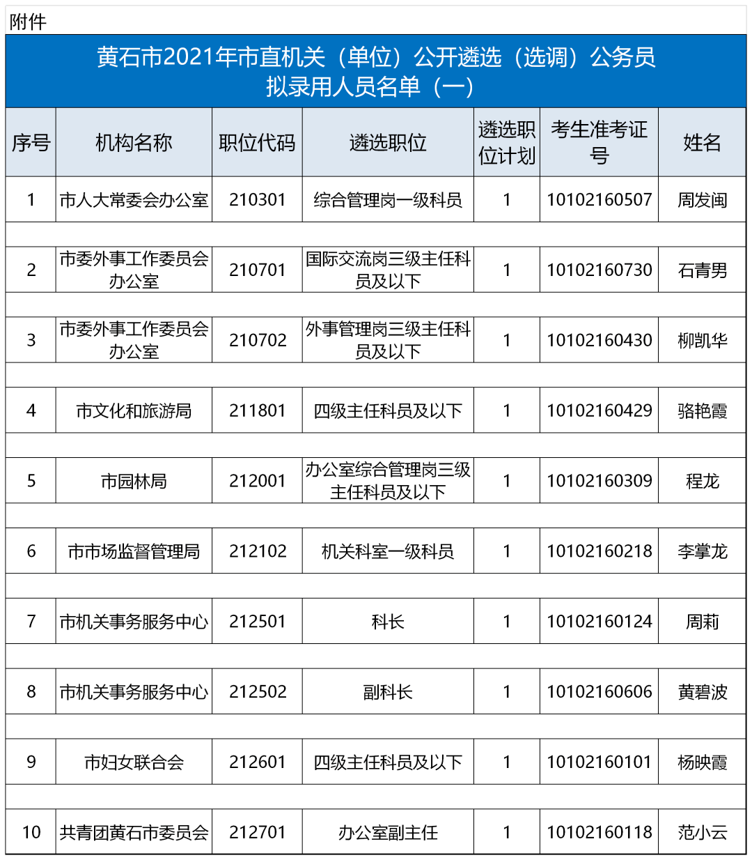 黄石市委组织部最新公示!