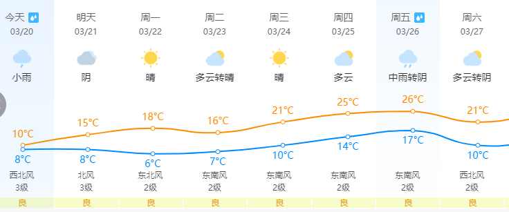 晴了长沙最高气温将升至26