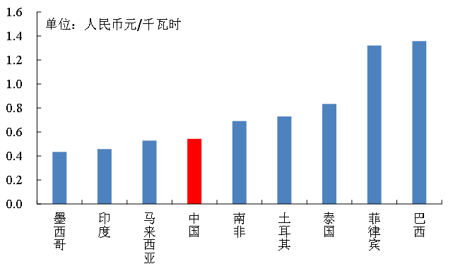 人均耗电量_家电耗电量大的图片