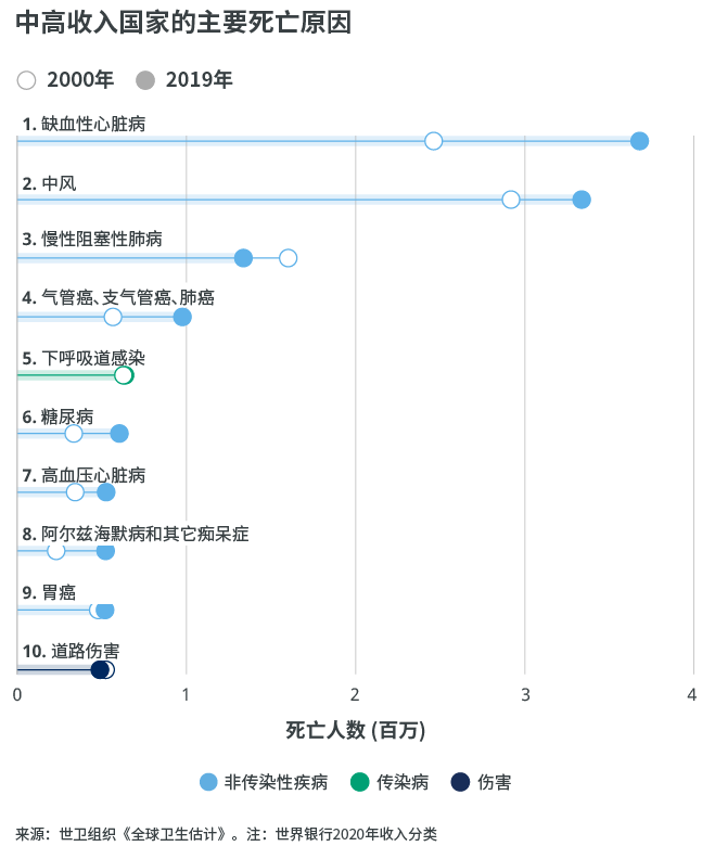 人口死亡最多的原因_人口老龄化图片(2)