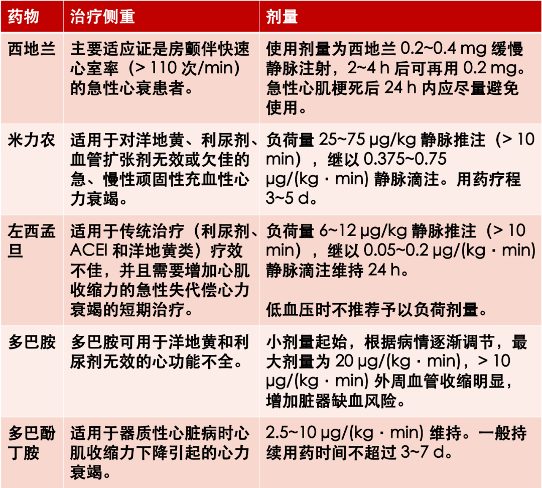 心衰還在「強心,利尿,擴血管」?這幾個用藥細節極易被忽視!