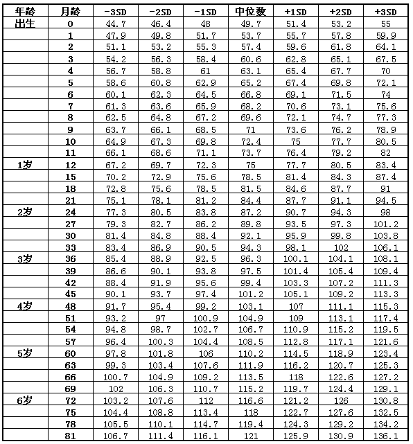 21年身高体重对照表出炉 快看看你家娃达标了没 Cm