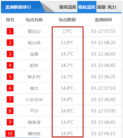 今早斗门最低14℃！气温比女人翻脸还快！什么时候回暖