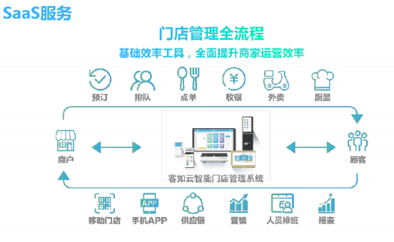 竞争|餐饮SaaS市场一片红海，存量竞争下谁能笑到最后？