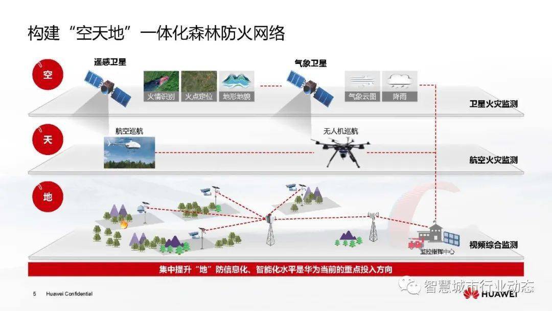参考华为智慧森林防火监测预警解决方案