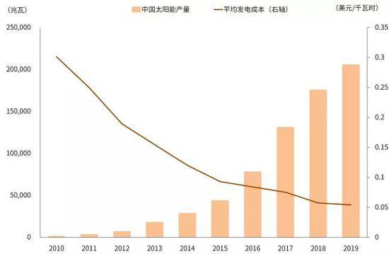 圖表:中國太陽能產量與光伏平均發電成本演變