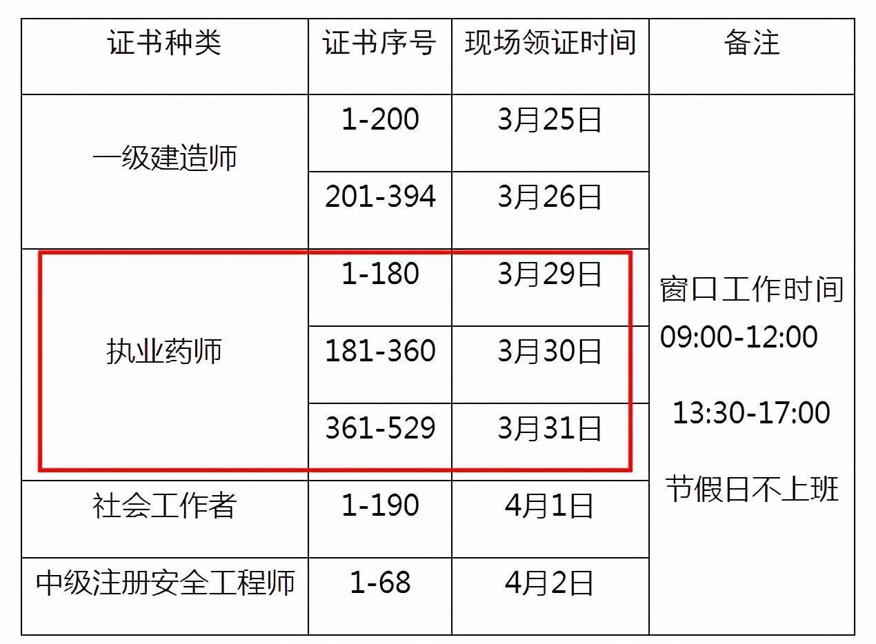 2020年一級建造師,執業藥師,社會工作者,中級註冊安全工程師證書已發