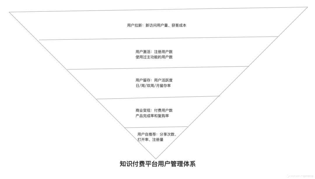 理性做產品用數據漏斗地圖和路徑來指引