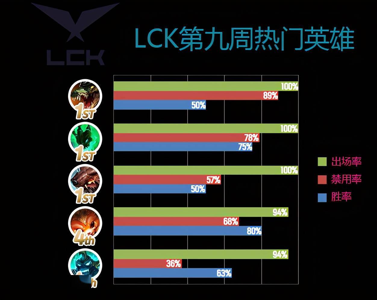 英雄联盟：LCK第九周热门英雄分析，上野英雄优先度再度提高