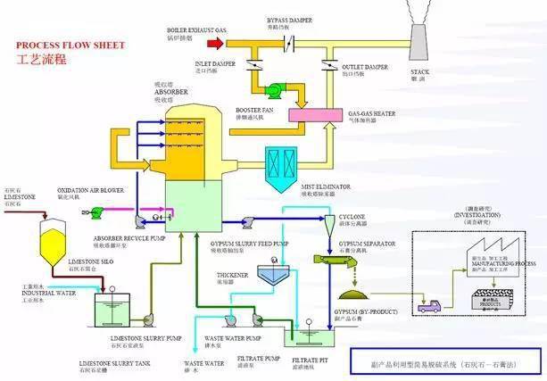 收藏現運行脫硫工藝流程圖大彙總