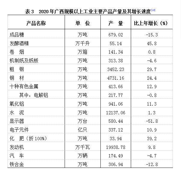 广西博白县gdp2020_2020年广西壮族自治区国民经济和社会发展统计公报(3)