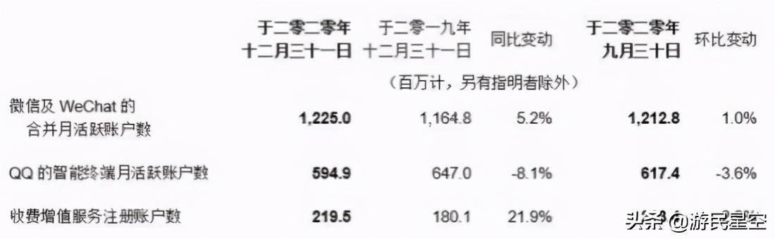 六安市二零二零年gdp是多少_腾讯2021年上半年总收入为2736亿元同比增长23%