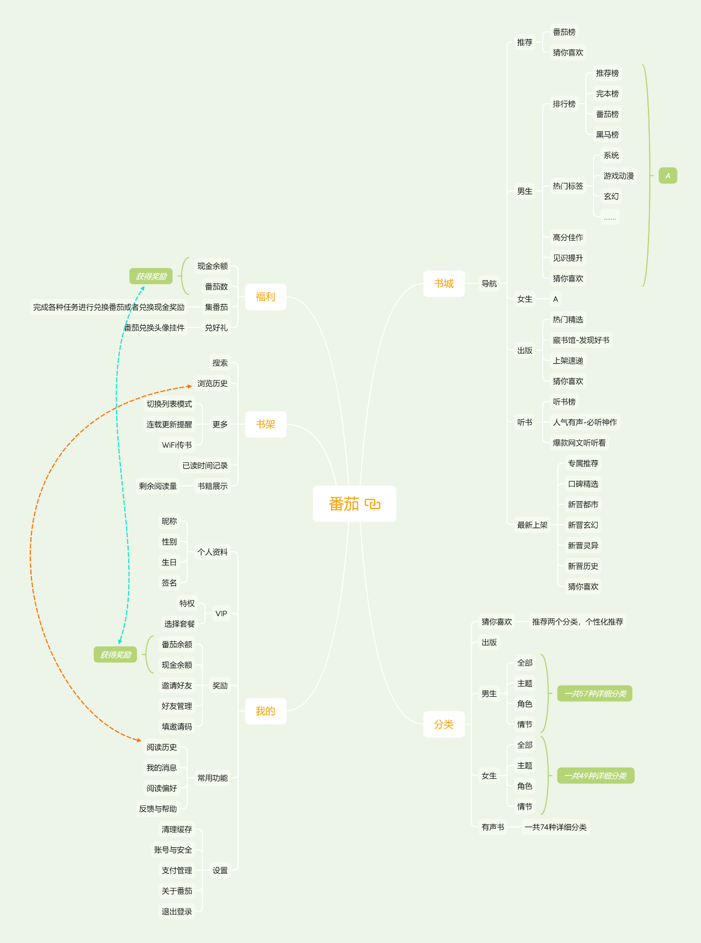 番茄的一生思维导图图片