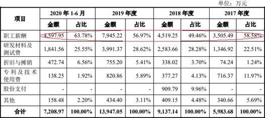 艾为电子负债率夺冠毛利率垫底 存货升募资远超资产(图5)
