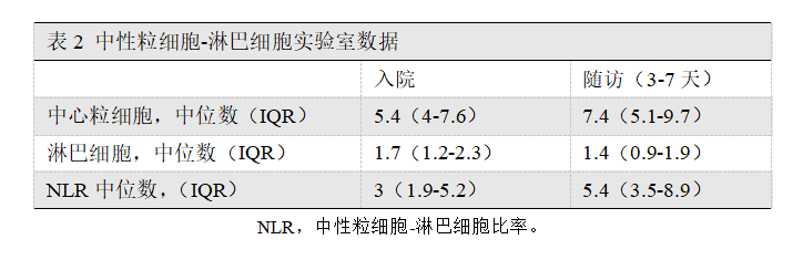 與入院白細胞差值比較,中性粒細胞計數絕對值增加(7.4(iqr 5.1–9.