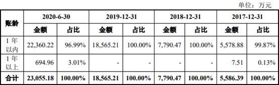 艾为电子负债率夺冠毛利率垫底 存货升募资远超资产(图18)