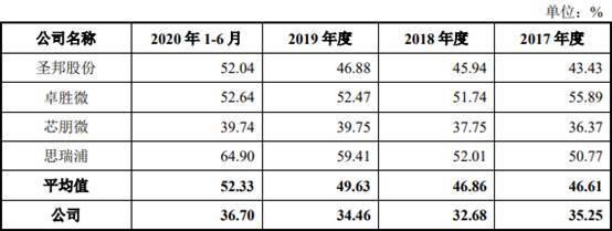 艾为电子负债率夺冠毛利率垫底 存货升募资远超资产(图26)